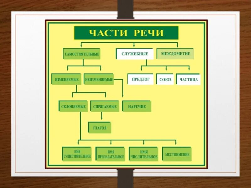 Примеры самостоятельных и служебных частей речи Чем отличаются самостоятельные речи от служебных найдено 86 картинок