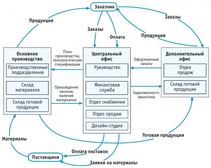 Ции ис. Схема информационных потоков в организации на примере. Схема информационных потоков завода. Схема информационных потоков предприятия пример. Схема внутренних информационных потоков организации.