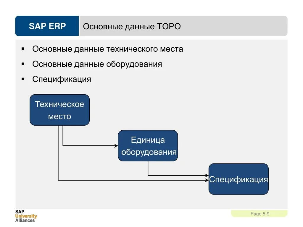 Заказ ис. Модуль Торо. SAP Торо. Техническое место SAP. Модуль Торо SAP.