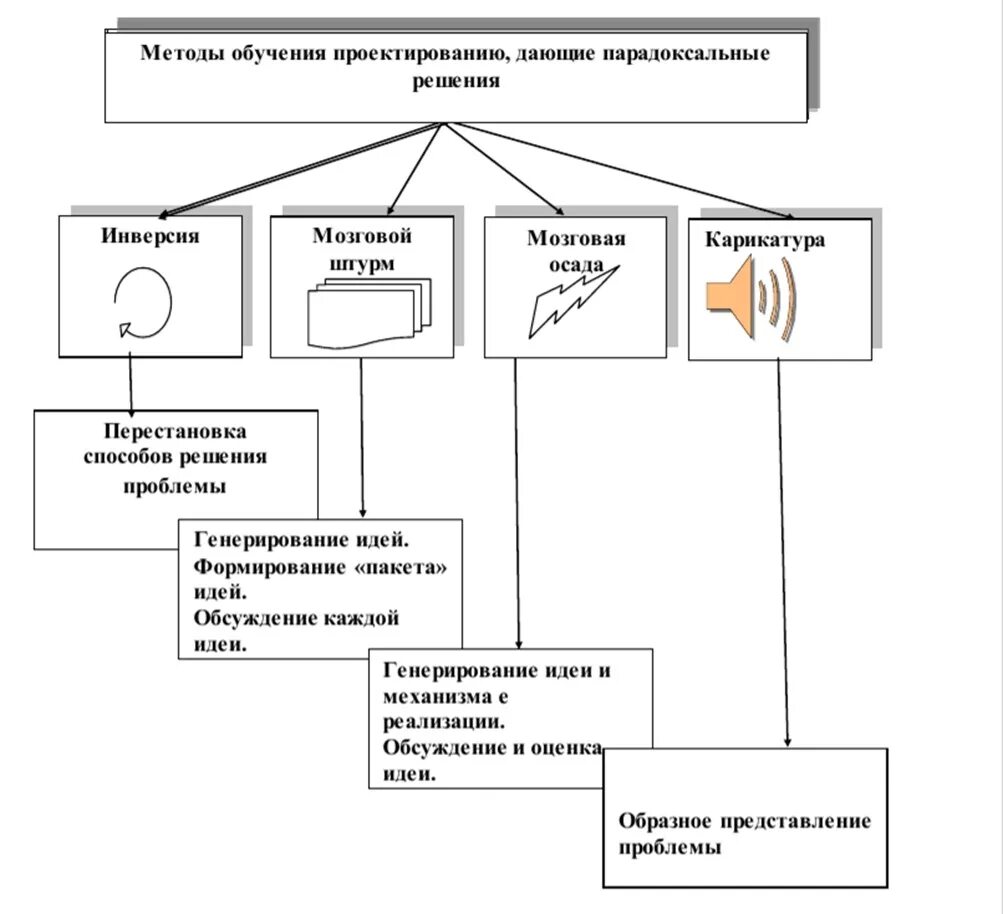 От других методов данный метод. Методы дающие новые парадоксальные решения. Методы проектирования. Названия и содержание основных методов проектирования. Метод парадоксальной интенции схема.