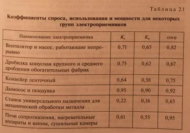 Коэффициент спроса показывает. Коэффициент расчетной нагрузки таблица. коэффициент использования мощности таблица. коэффициенты спроса и мощности таблица. коэффициент мощности электрооборудования таблица пуэ.