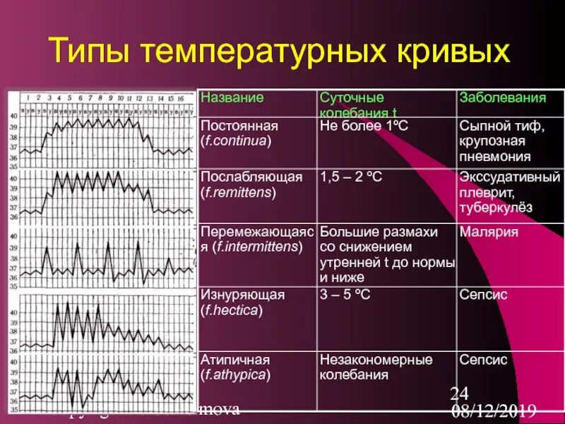 Заболевания с подъемом температуры. Типы температурной Кривой при лихорадке. Тип температурной Кривой при пневмонии. Типы лихорадки по характеру температурных колебаний таблица. Тип температурной Кривой при сепсисе.