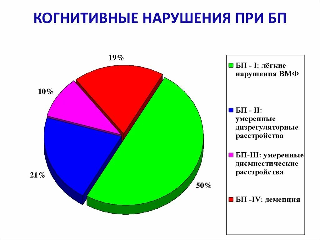 Легкие когнитивные нарушения. При когнитивных нарушениях. Этиология когнитивных нарушений. Когнитивные расстройства и деменция. Легкое когнитивное расстройство что это