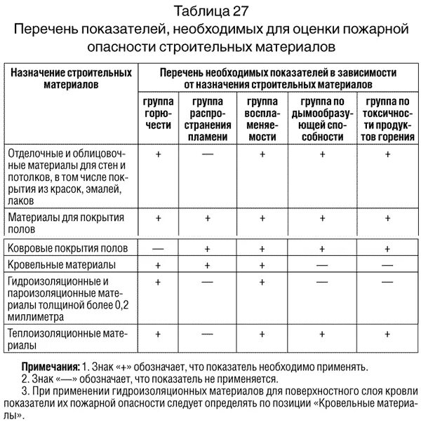 Фз 123 статья 27. Показатели пожарной опасности ФЗ 123. ФЗ 123 показатели пожарной опасности строительных материалов. ФЗ 123 таблица 27. ФЗ 123 от 22.07.2008 таблица 28.