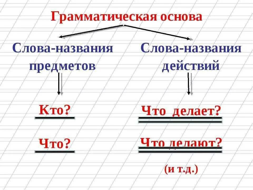 На берегу озера как подчеркивать. Грамматическая основа предложения. Как найти грамматическую основу в предложении 3 класс. Грамматическая основа текста. Грамматическая основа таблица.