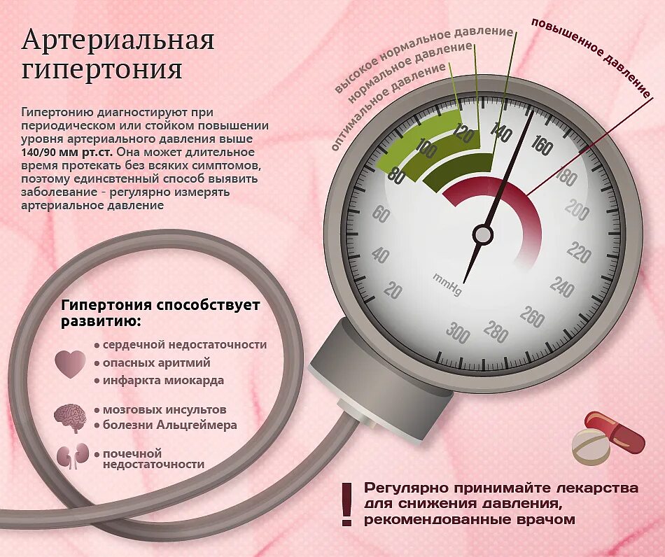 Показания гипотония. Артериальная гипертензия. Артериальная гипертония. Повышенное и пониженное артериальное давление. При понижении артериального давления.