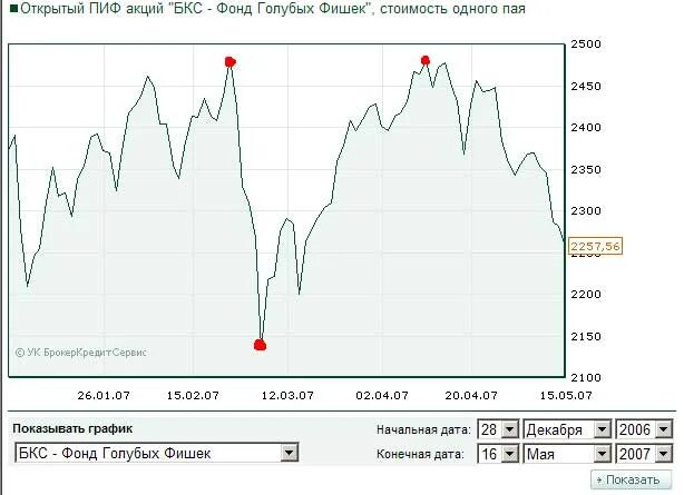 Пифы график. ПИФ БКС. Стоимость инвестиционного пая. БКС график. Графики в инвестиционных фондах.