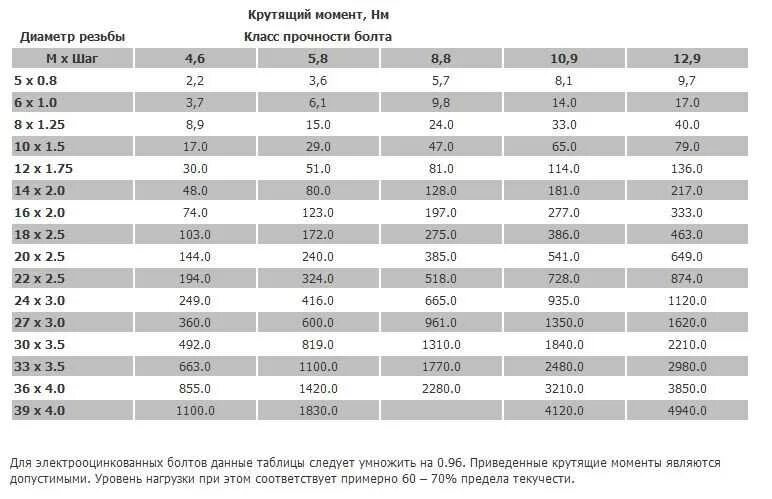 Норма резьбовых соединений. Момент затяжки алюминиевых болтов м10. болт м11 момент затяжки. момент затяжки высокопрочных болтов м20 10.9. момент затяжки болтовых соединений таблица.