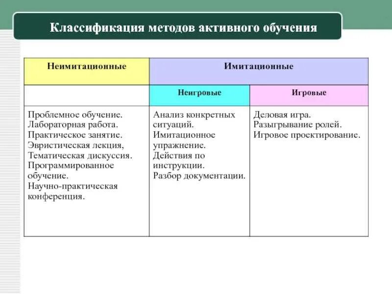 Классификации методов обучения и группами методов. Классификация активных методов обучения таблица. активный метод обучения схема. основные классификации методов обучения таблица. классификация активных методов обучения новик.