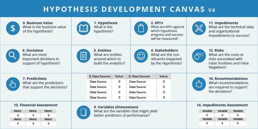 Most important decisions in the. Hypothesis development canvas. metric the assessment.