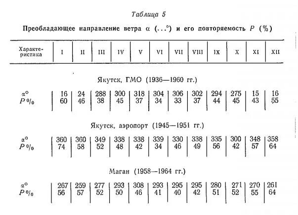 Направление и сила ветра в Якутске. Направление и скорость ветра в Якутске. Таблица направления ветра. Скорость ветра в Якутске.