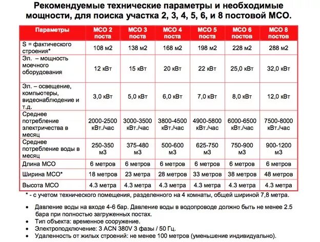 Бизнес план автомойки. Автомойка бизнес план пример. Финансовый план автомойки. Проект строительства автомойки самообслуживания. Расчет рентабельности автомойки.