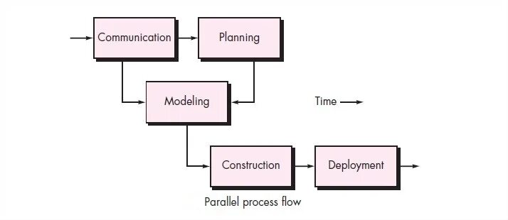 Parallel testing. Parallel model tests. wto evolution process. parallel processing.