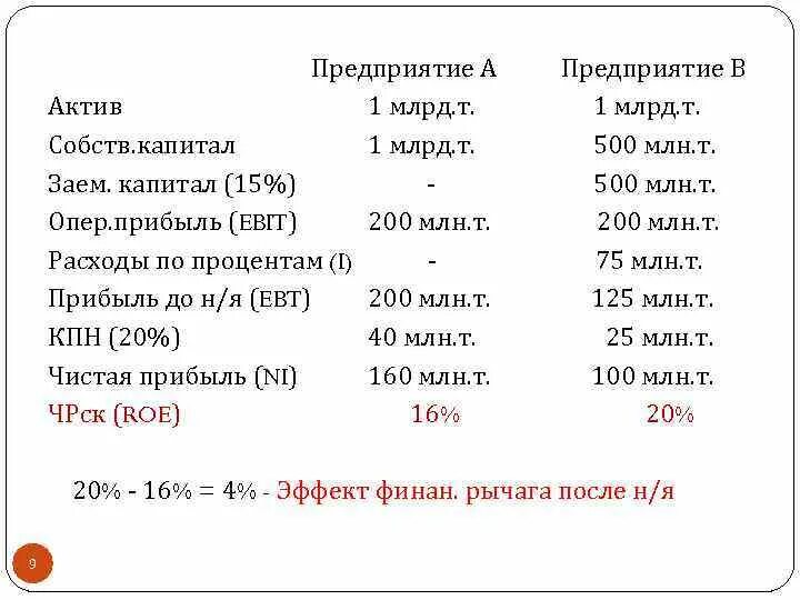 Опер прибыль.