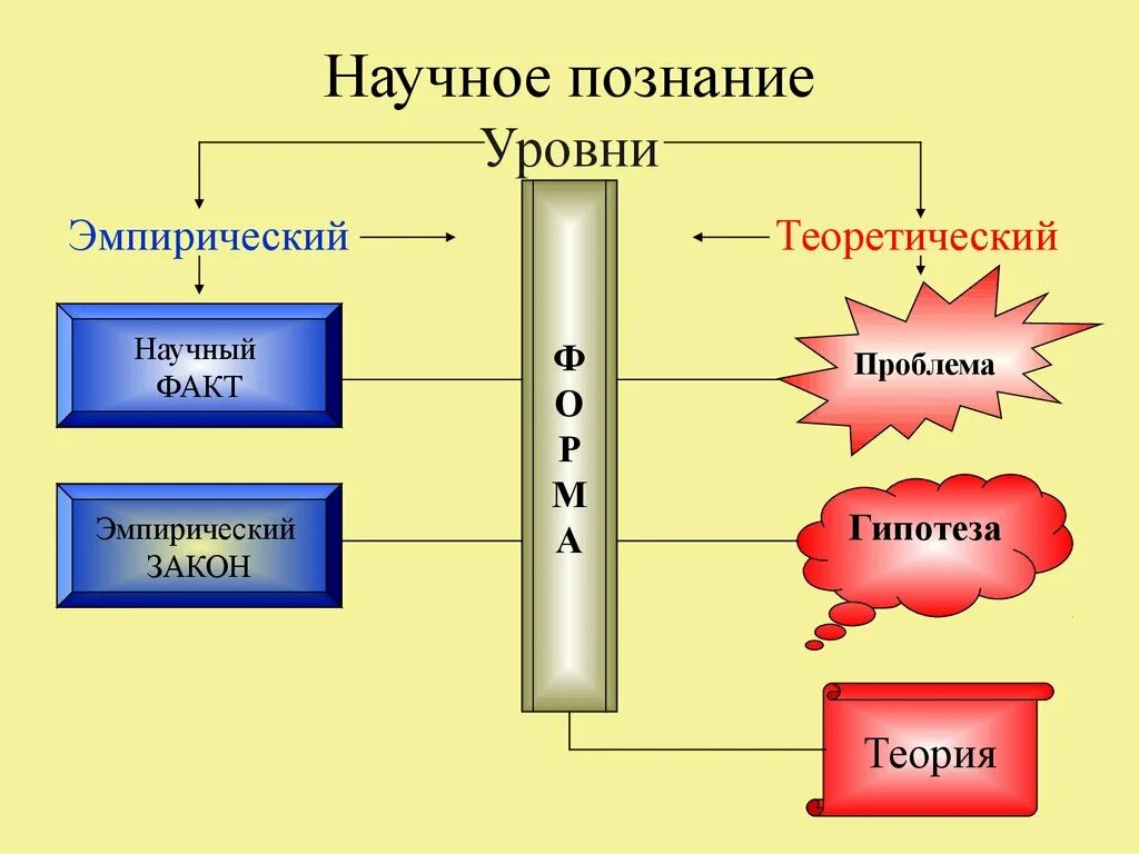 Привести примеры научных знаний. Научное познание. Понятие научного познания. Научное знание и научное познание. Уровни научного познания.