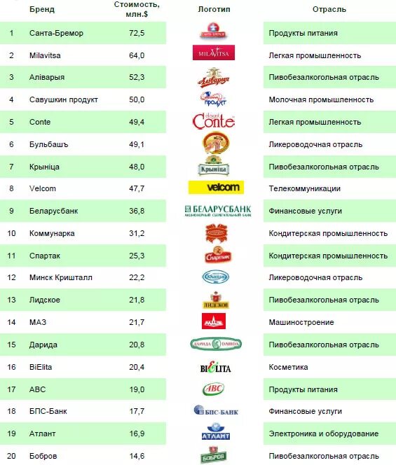 популярные бренды продуктов питания. бренды магазинов. белорусские торговые марки. торговые марки беларуси. известные белорусские бренды.
