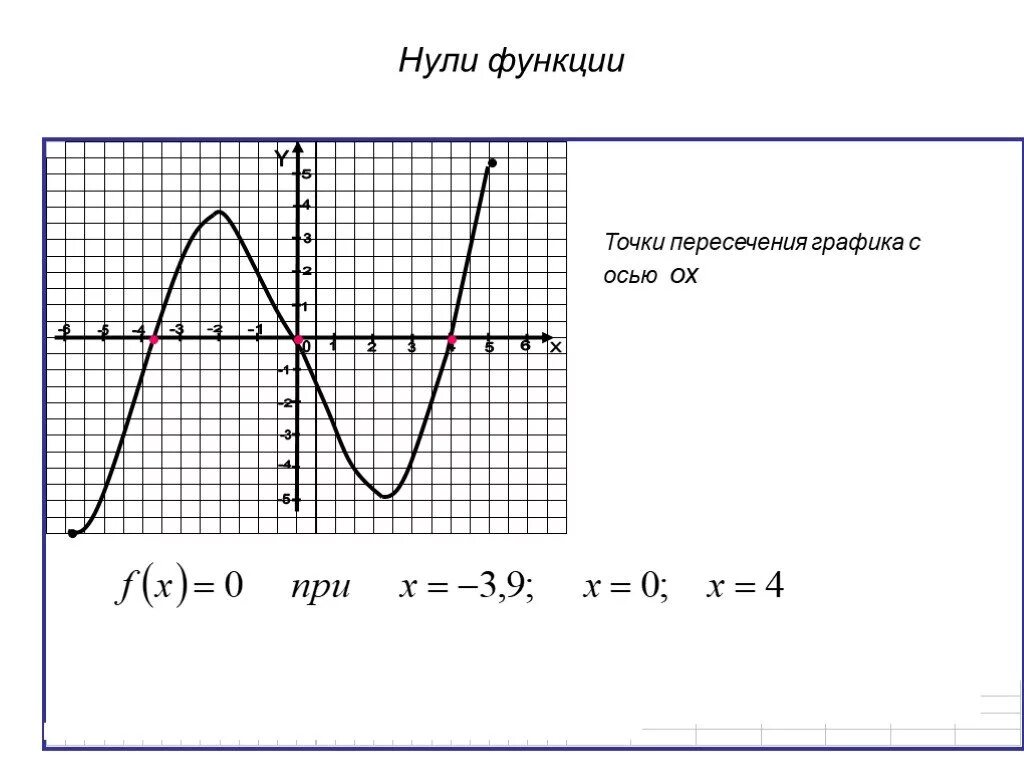 Ох y 0. Как вычислить нули функции по графику. Как найти нули функции на графике функции. Как найти нули функции по графику функции. Как определить нули функции по графику.