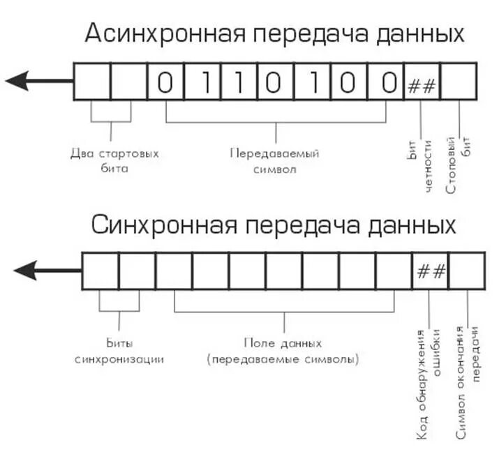 Синхронный сигнал. Асинхронный способ передачи данных. Асинхронные протоколы передачи данных. Синхронный и асинхронный режим передачи данных. Синхронный и асинхронный метод обмена данными.