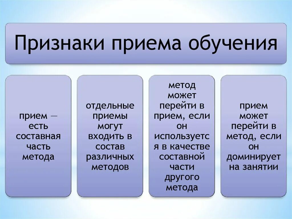 Составная часть метода обучения