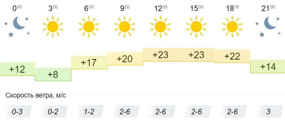 Прогноз на сегодня в ивантеевке. Погода на сегодня. прогноз погоды на завтра. погода в омске на сегодня. прогноз погоды на 10 дней.