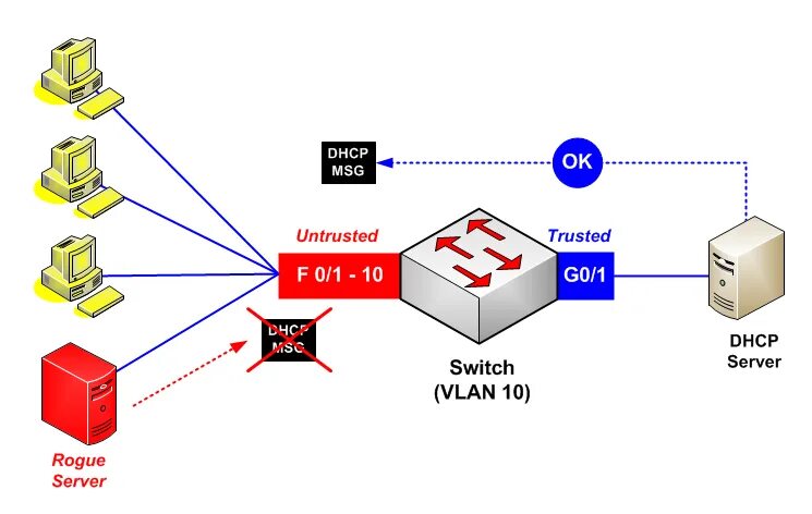 DHCP коммутатор. DHCP. DHCP VLAN. Архитектура DHCP. Домен dhcp