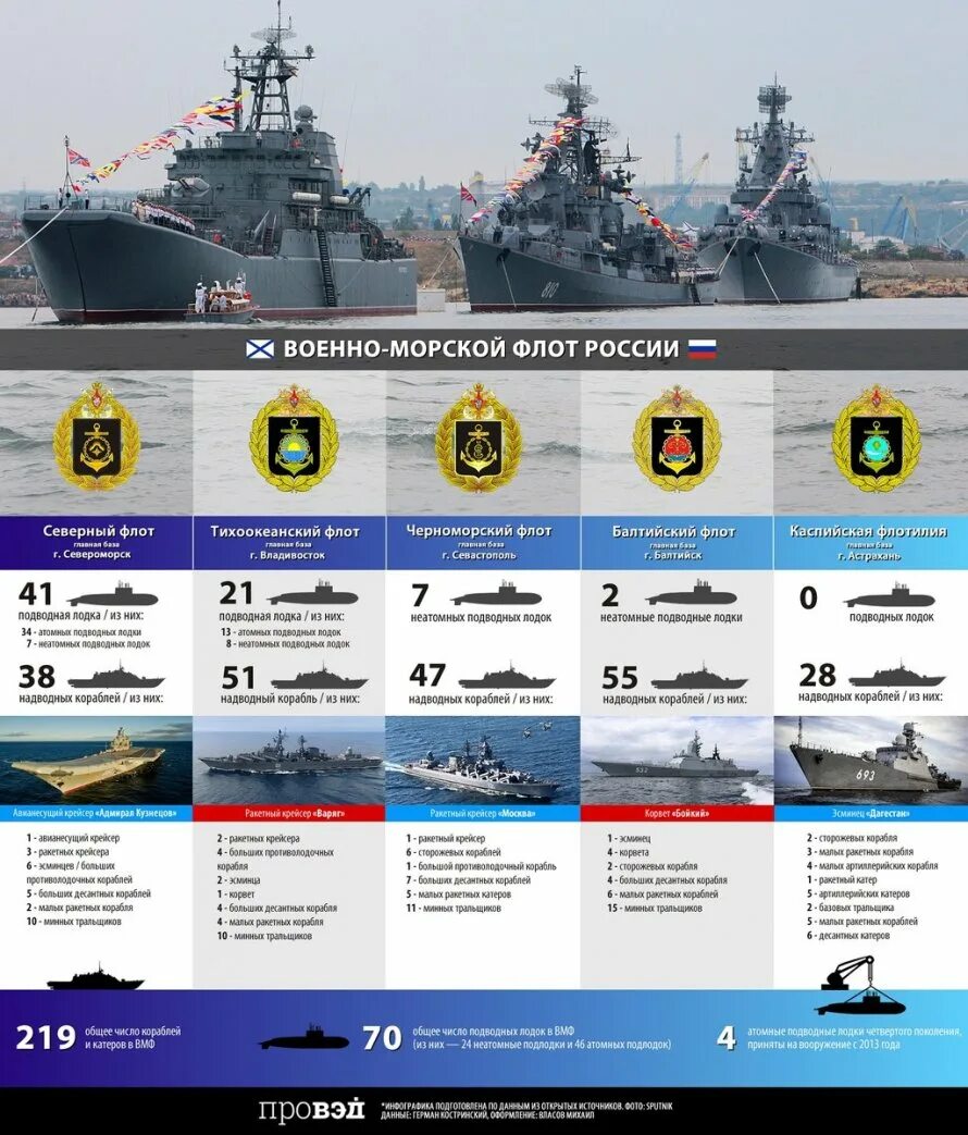 Балтийский флот ВМФ России состав кораблей. Численность кораблей ВМФ России. Военно-морской флот Российской Федерации состав. Классы военных судов ВМФ РФ. Типы флота