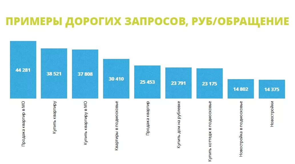 Конверсия запросов