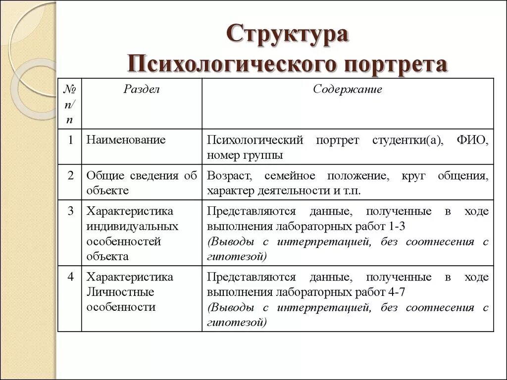 Характеристика человека в школе. Как составить психологический портрет человека пример. Психологическая характеристика личности пример. Как составить психологический портрет личности образец. Психологическая характеристика личности образец написания готовый.