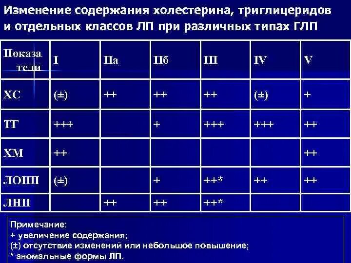 Исследование уровня триглицеридов. Нормальный уровень триглицеридов. Определение триглицеридов в сыворотке крови метод. Повышение уровня триглицеридов. Триглицериды повышены у мужчин лечение