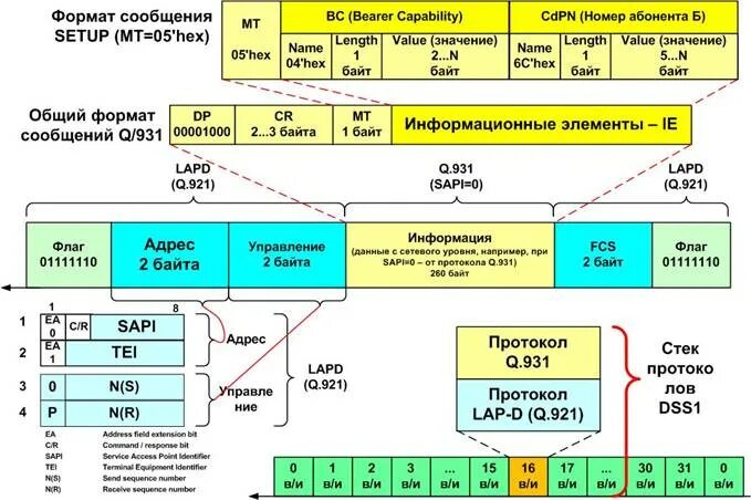 Форматы информационных сообщений. Цифровая система абонентской сигнализации DSS-1.. Абонентская сигнализация dss1. Dss1 сигнализация для чайников. Dss1 протокол.