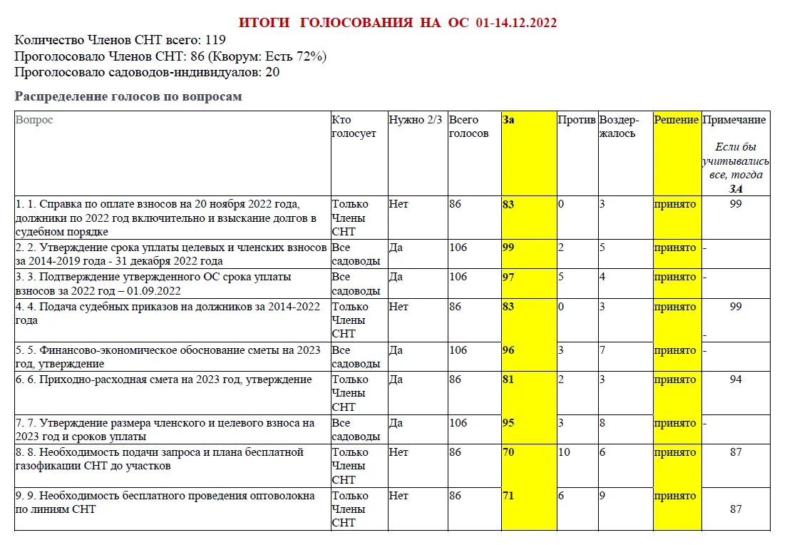 Как узнать результаты голосования на своем участке. Общий итог голосования. Итоги голосования против России. Объявления о результатах голосования. Итоги голосования правительства.