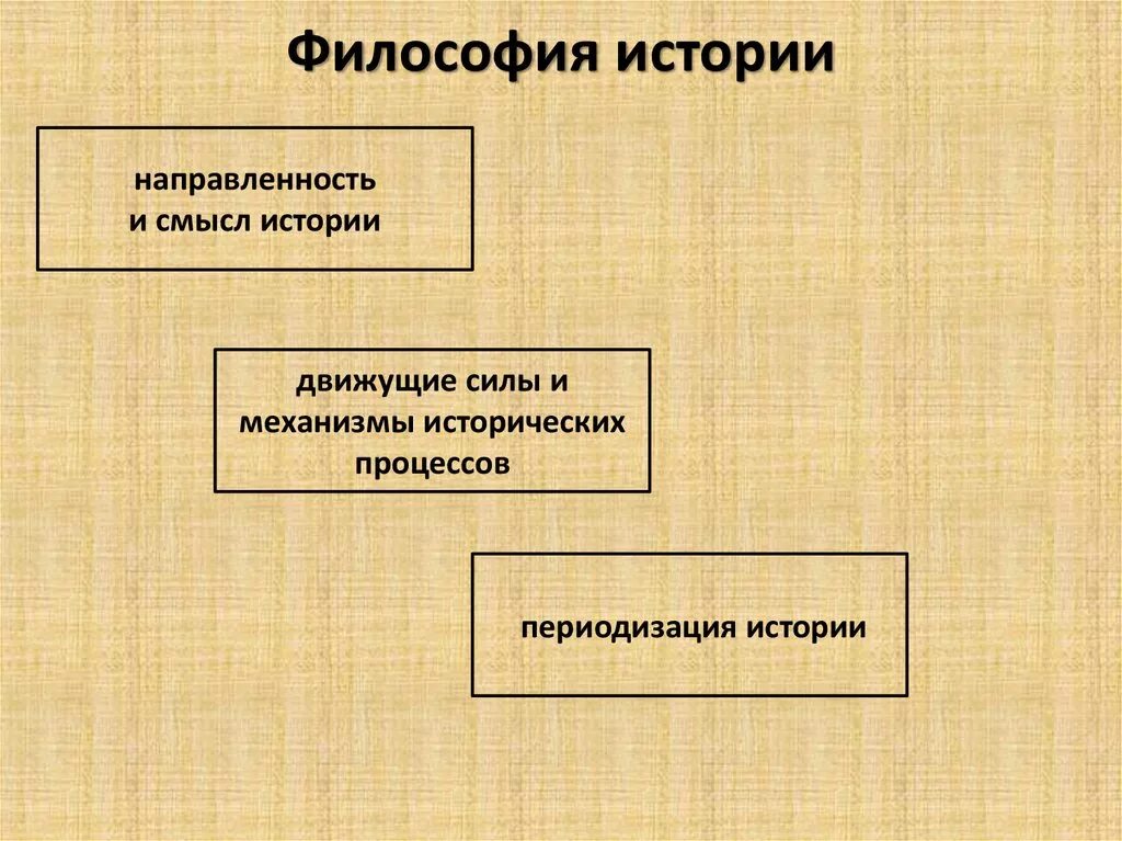 Философия исторического процесса. Философия истории. Направленность исторического процесса. Направленность и смысл истории. Смысл и направленность исторического процесса.