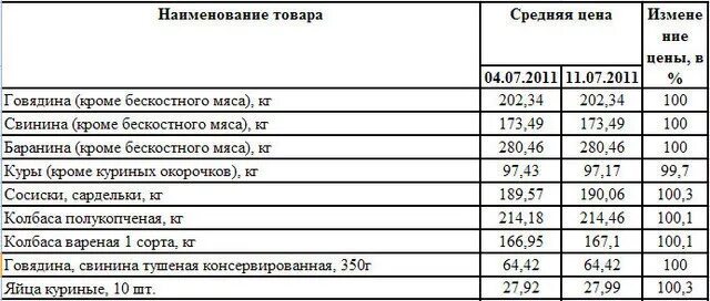 Цена мяса живой вес. Средняя стоимость мяса. Расценки на мясо свинины. Расценки на мясо говядины. Сколько стоит 1 кг говядины в России.