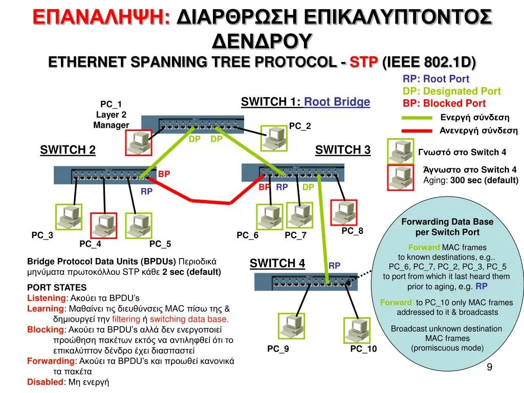 Span tree. Протокол rstp(802.1w). коммутатор протокол stp. stp протокол пакеты. протокол spanning-tree.