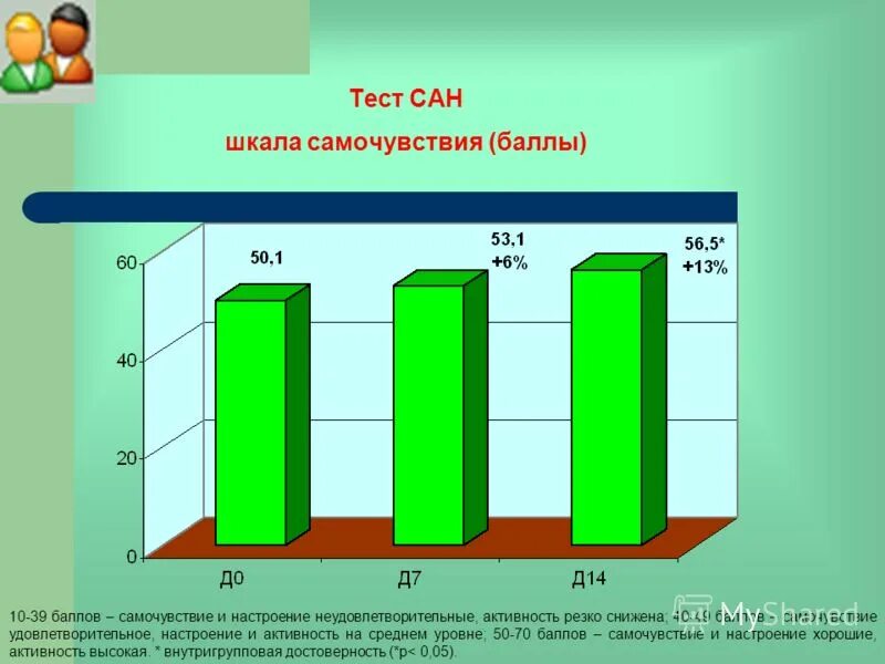 Сан анализ. Тест опросник Сан. Самочувствие активность настроение. Самочувствие активность настроение Сан. Опросник состояний и настроений.