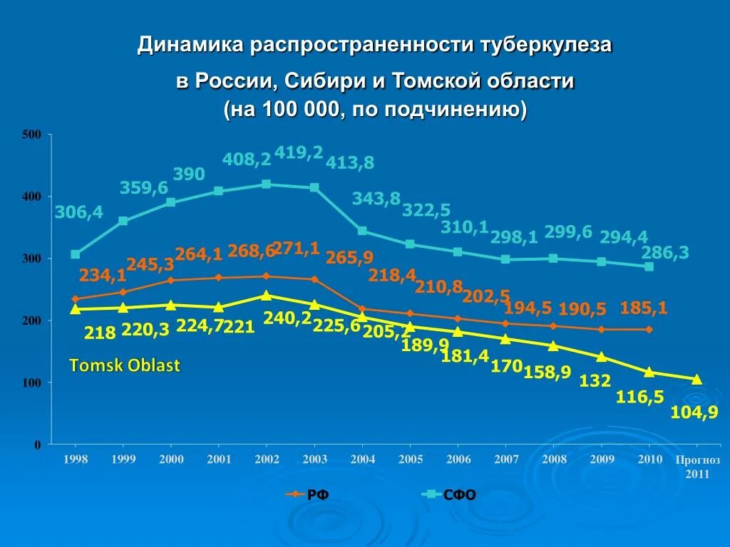 Туберкулез 2019. Статистика заболеваемости туберкулезом в России. Динамика заболевания туберкулезом в России. Динамика показателей заболеваемости туберкулезом в РФ 2019 год. Показатель заболеваемости туберкулезом на 2020 год Россия.