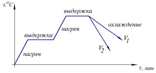 Нагрев выдержка и охлаждение. Критические точки схема термической обработки. этапы термообработки загрузка нагрев выдержка охлаждение. нагрев 650 выдержка охлаждение. два раза производится нагрев и выдержка.