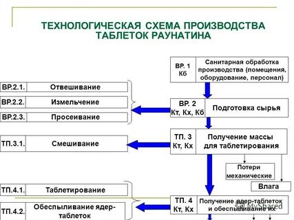 Лекарства схема