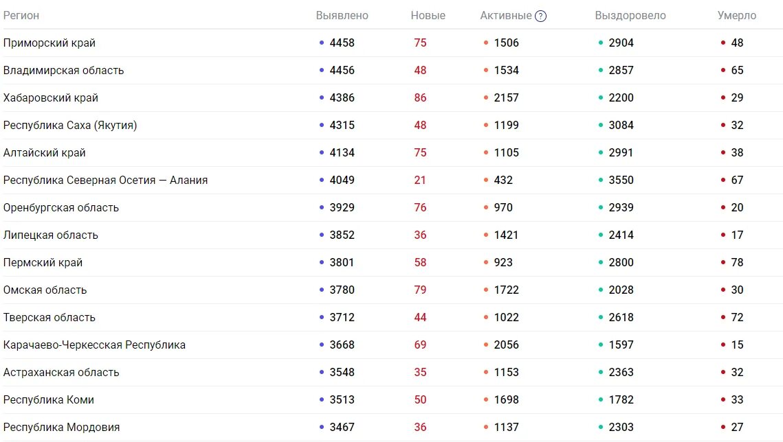 Коронавирус статистика по городам России. Статистика коронавируса в России. Статистика заболевших на 2020 год Россия. Количество смертей от коронавируса в России за 2020. Сколько сегодня заболело за сутки