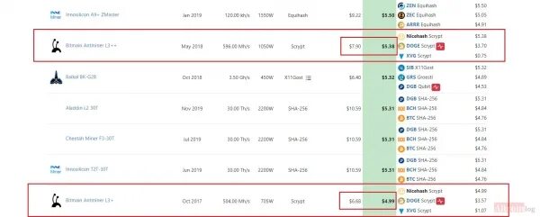 Доходность антмайнеров. Хешрейт 504 MH/S. Асик l3+ доходность. L3+ Antminer доходность. Антмайнер l3+ доходность.