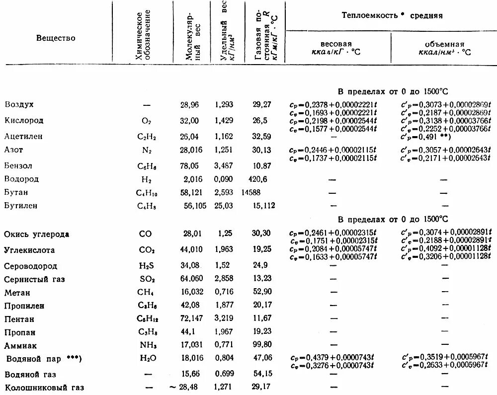Теплоемкость веществ справочник. Теплоемкость метана таблица. Теплоемкость метана при различных температурах таблица. Теплоемкость метана при различных температурах. Теплоемкость метана газа.