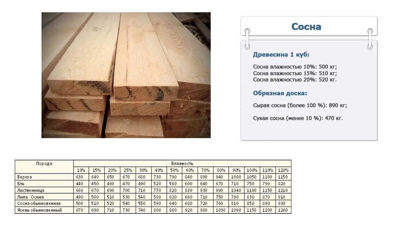 Сколько весит метр доски. Доска обрезная 20х150х6000 вес. Сколько весит 1 куб пиломатериала. 1м куб доски 50х150. Брус 150х50 масса метра.