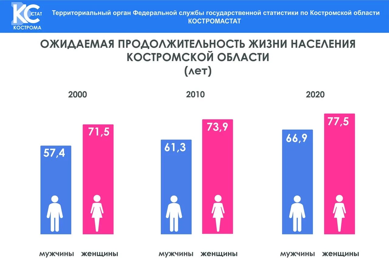 Средне статистика мужчин. Мужское и женское население. Население женщин. Население Костромы на 2020. Женщины и мужчины статистика в Костроме.