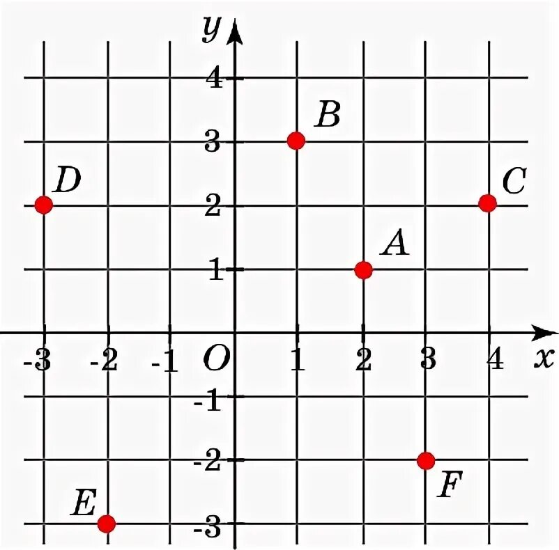 C 2.0 f. Точка -1 1 на координатной плоскости. Координатная плоскость координаты точек. Определить координаты точек на координатной плоскости. Координаты точки на плоскости.