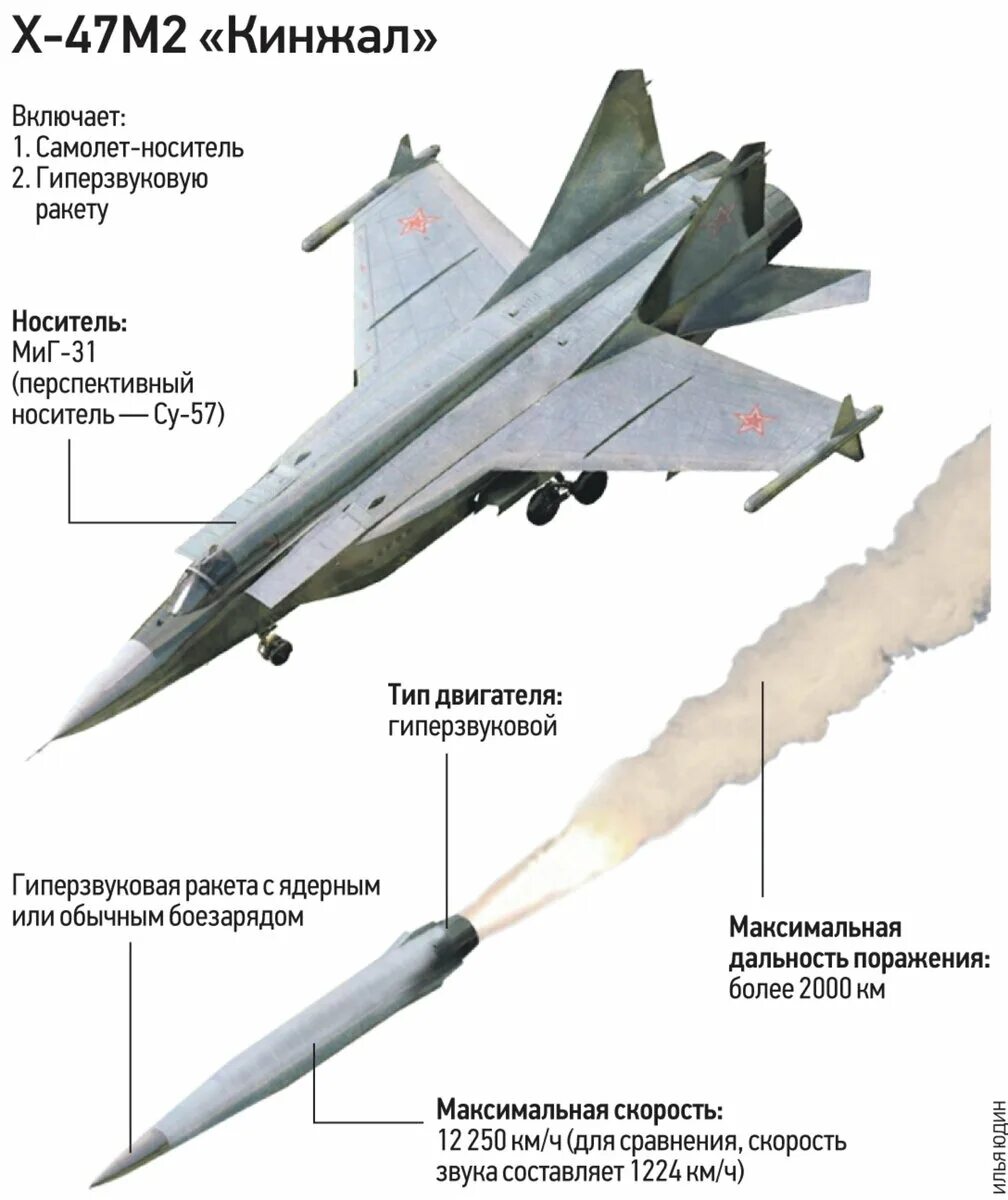 Скорость гиперзвука км ч. Кинжал гиперзвуковой ракетный комплекс. Гиперзвуковая ракета кинжал технические характеристики. Гиперзвуковых ракет комплекса «кинжал». Кинжал гиперзвуковой ракетный комплекс характеристики.
