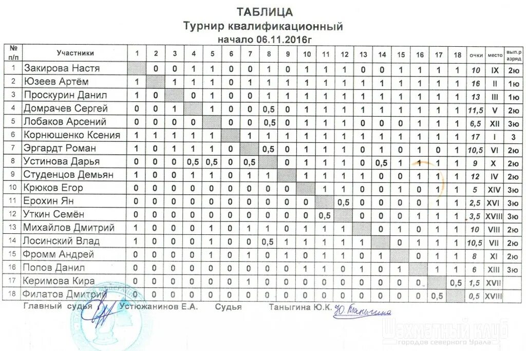 Швейцарская система турнира по шахматам. Таблица для турнира по шахматам швейцарская система. Турнирная таблица шахматы швейцарская система. Швейцарская система проведения соревнований по шахматам. Результаты турнира по шахматам