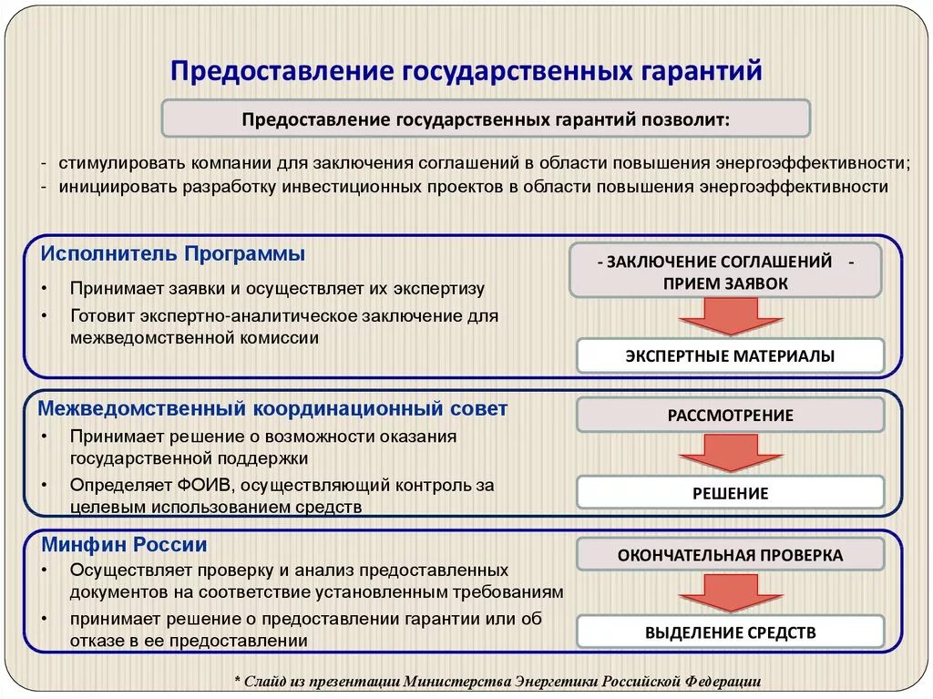 Государственная гарантия пример. Порядок выдачи гос гарантий. Государственные и муниципальные гарантии, порядок их предоставления.. Государственные и муниципальные гарантии примеры.