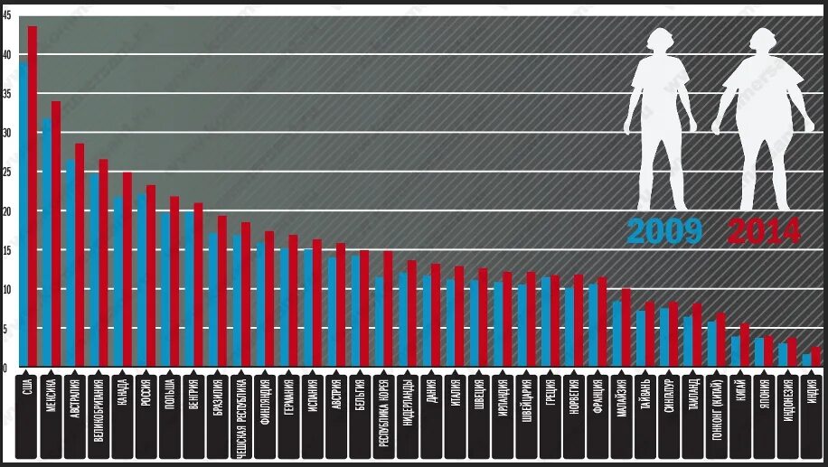 Сколько людей с ожирением. Ожирение населения в мире статистика. Статистика ожирения по странам. Распространенность ожирения. Статистика ожиренрй стран.