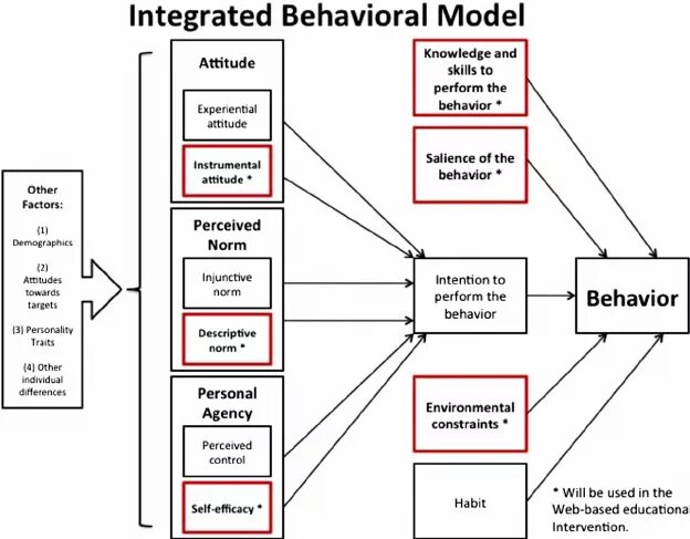 Компонент Behavioral-based Detection. Модель Фогга в маркетинге. 5 Behavioral models это. Behavioral Modeling State Chart. Model behaviour