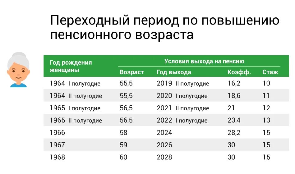 Пенсия в 2025 году возраст